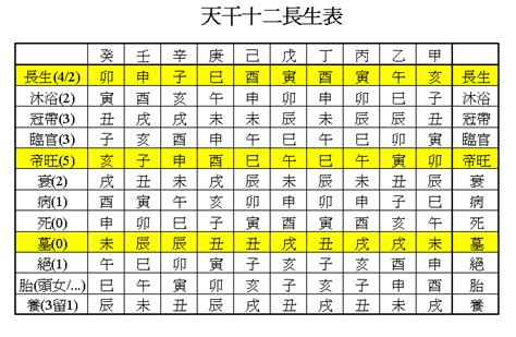 帝旺|長生十二神【帝旺】坐命盤十二宮